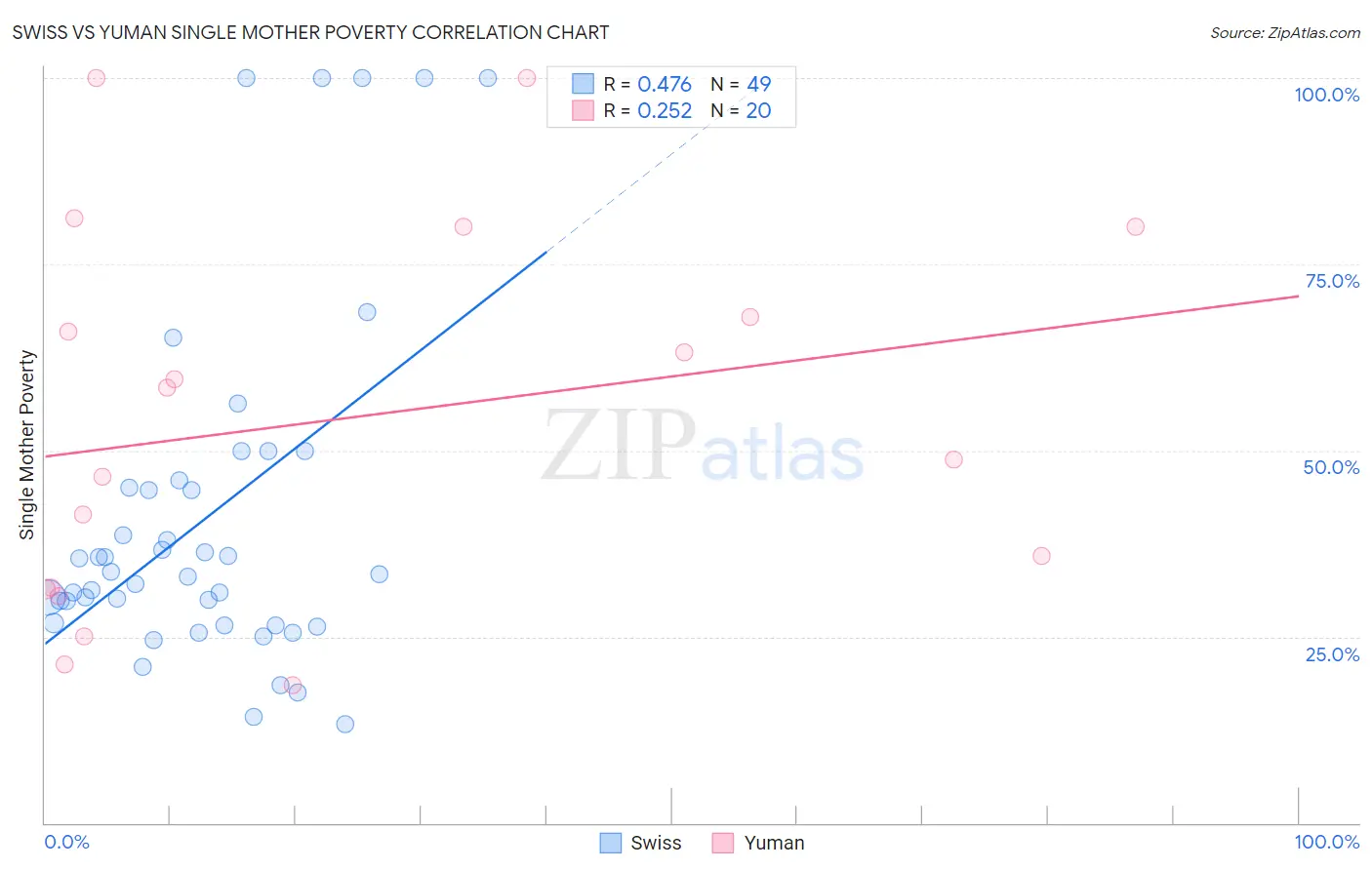 Swiss vs Yuman Single Mother Poverty