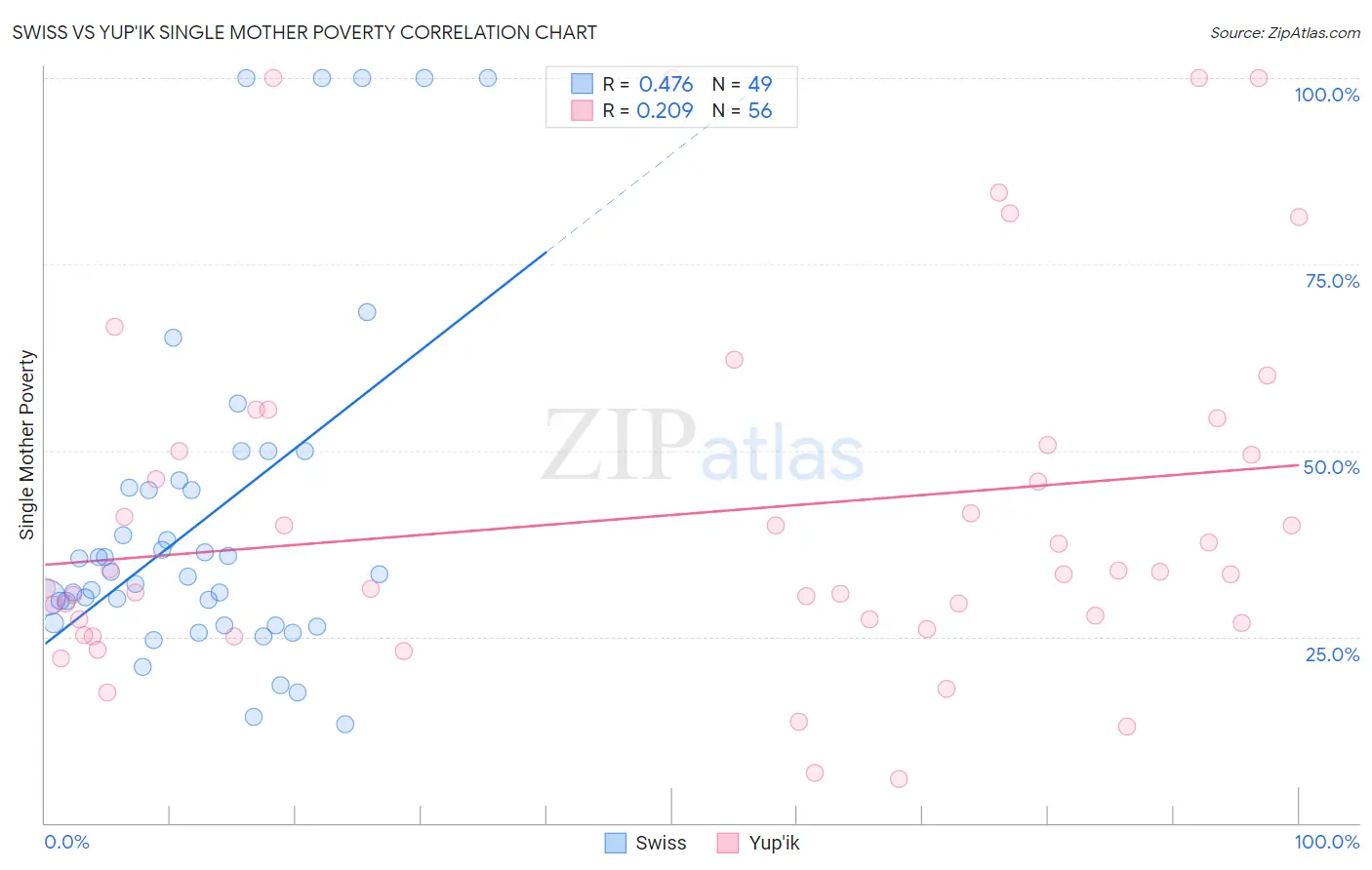 Swiss vs Yup'ik Single Mother Poverty