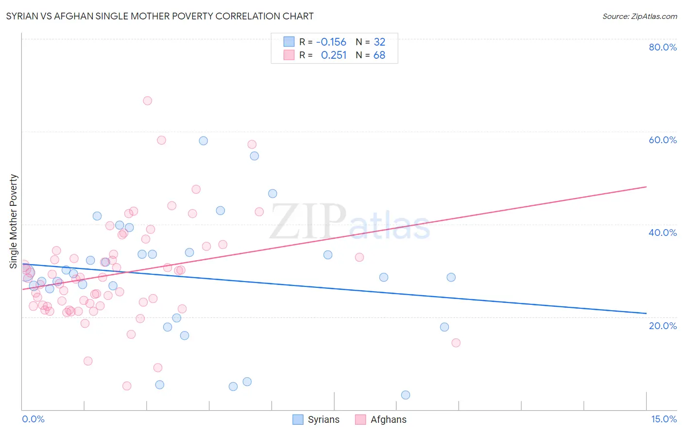Syrian vs Afghan Single Mother Poverty