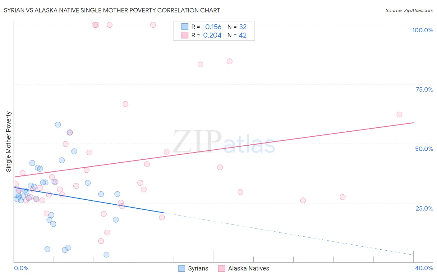Syrian vs Alaska Native Single Mother Poverty
