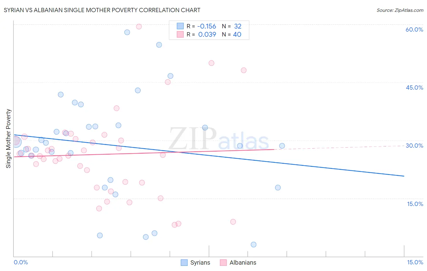Syrian vs Albanian Single Mother Poverty