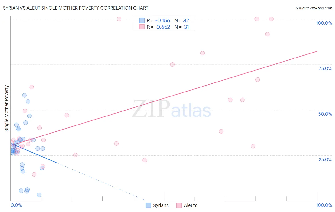 Syrian vs Aleut Single Mother Poverty