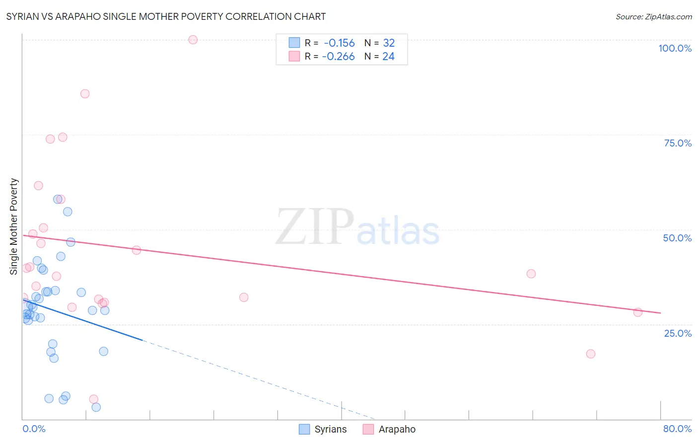 Syrian vs Arapaho Single Mother Poverty