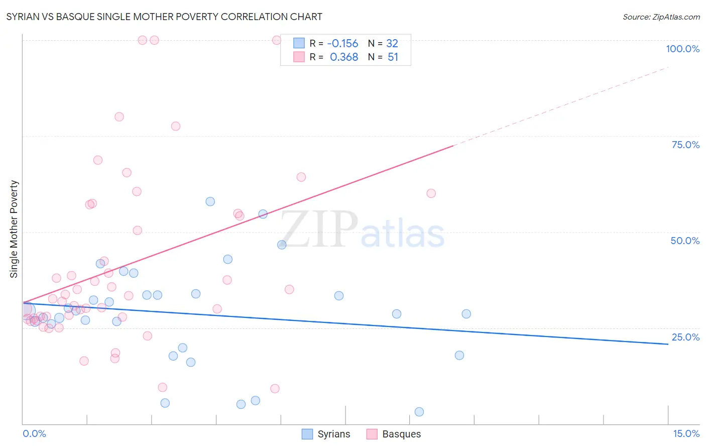 Syrian vs Basque Single Mother Poverty