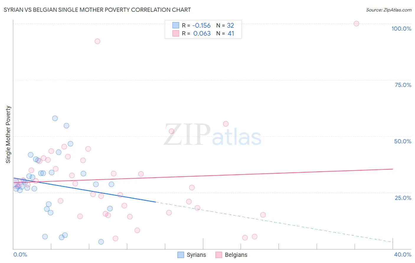 Syrian vs Belgian Single Mother Poverty