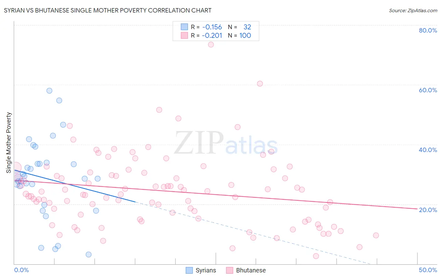 Syrian vs Bhutanese Single Mother Poverty