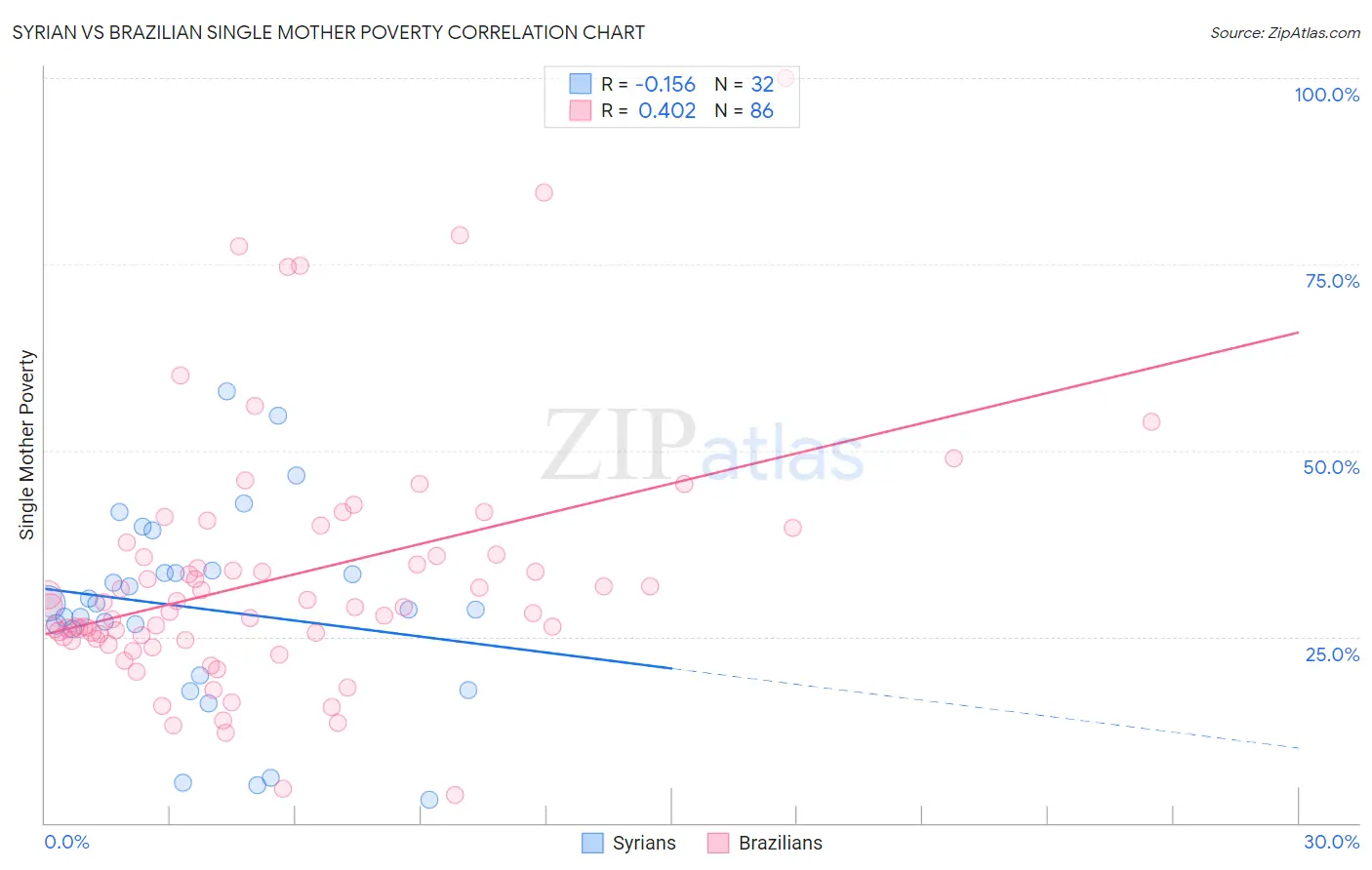 Syrian vs Brazilian Single Mother Poverty