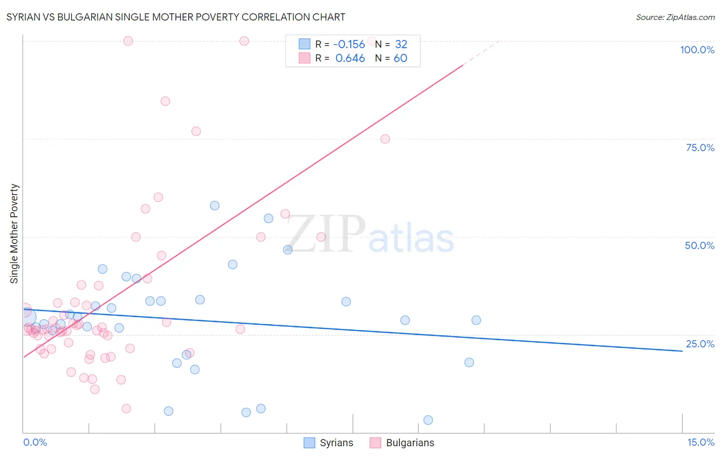 Syrian vs Bulgarian Single Mother Poverty