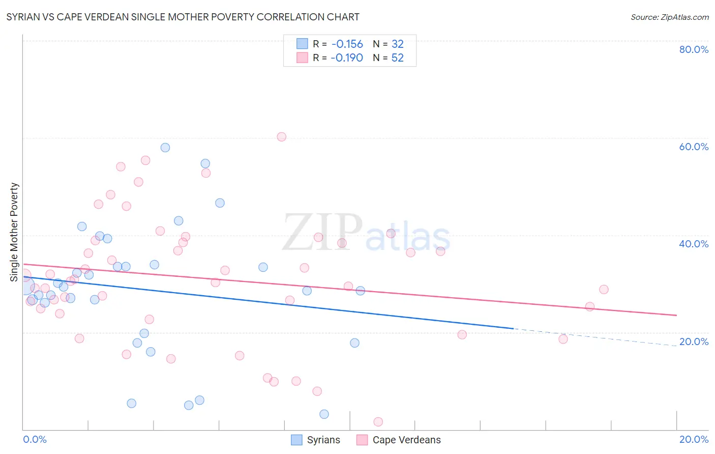 Syrian vs Cape Verdean Single Mother Poverty