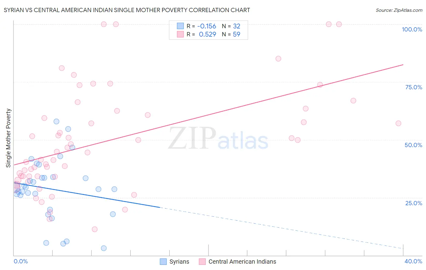 Syrian vs Central American Indian Single Mother Poverty