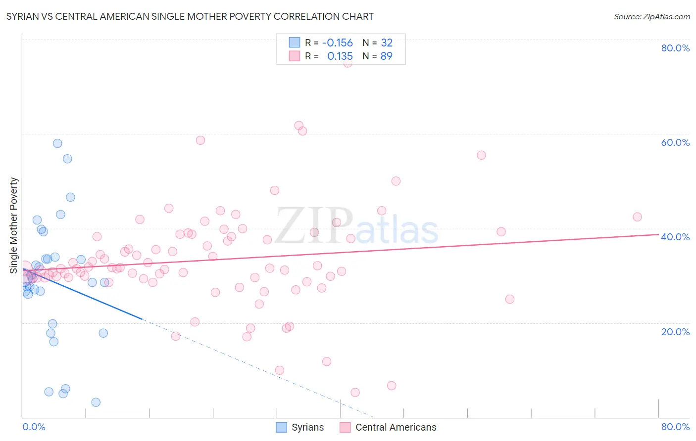 Syrian vs Central American Single Mother Poverty