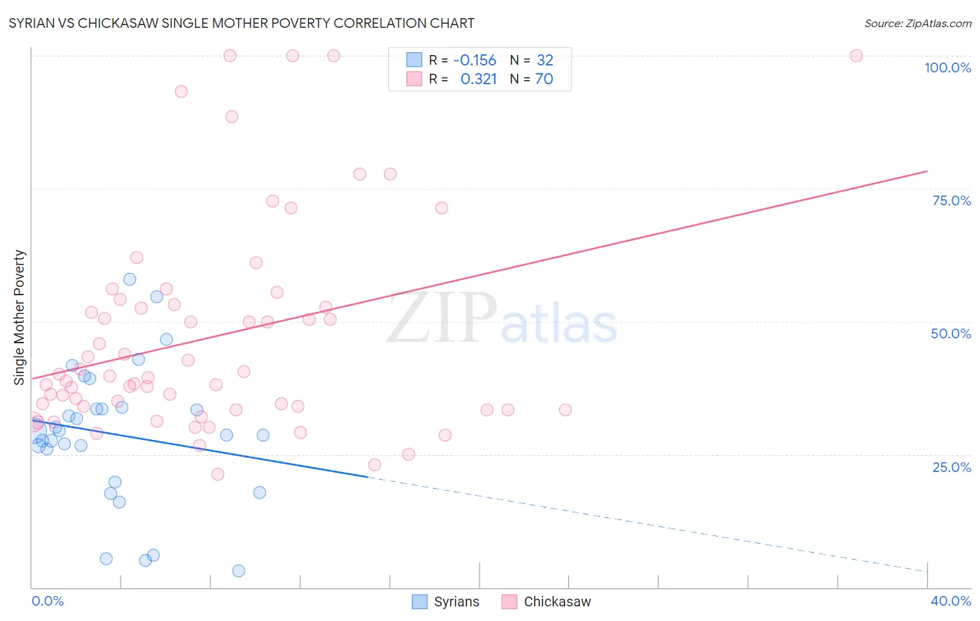 Syrian vs Chickasaw Single Mother Poverty