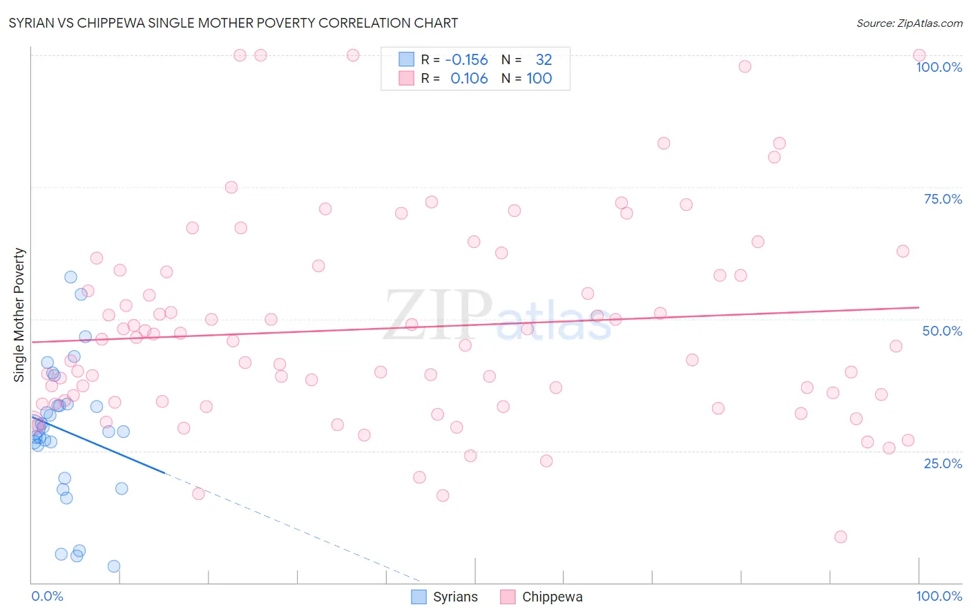 Syrian vs Chippewa Single Mother Poverty