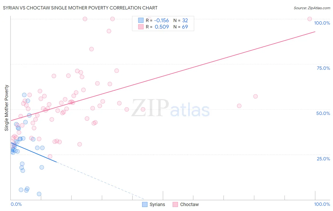 Syrian vs Choctaw Single Mother Poverty