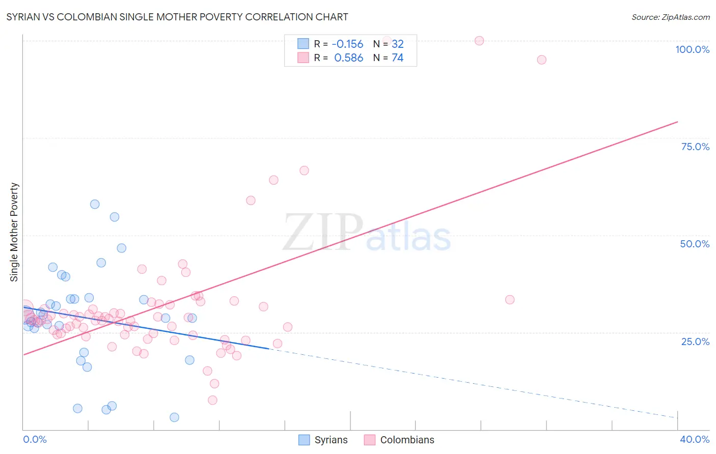 Syrian vs Colombian Single Mother Poverty