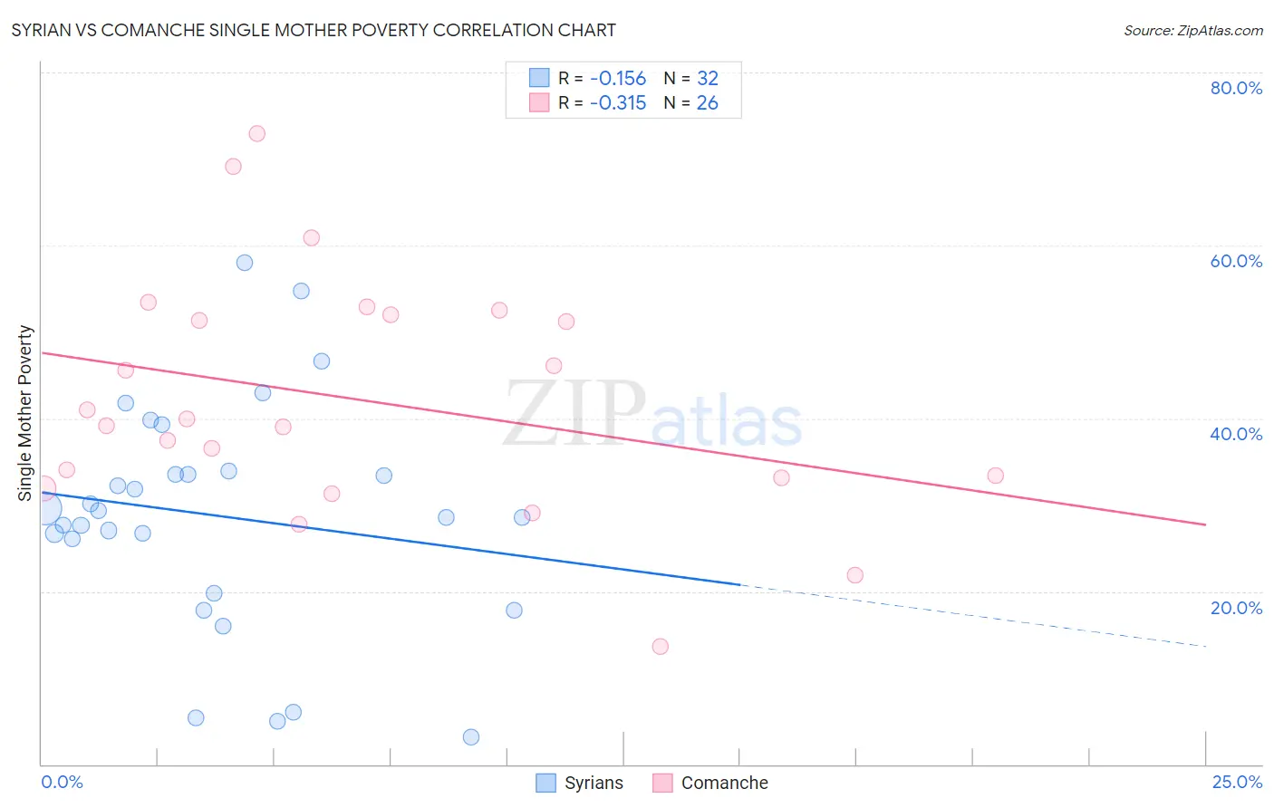 Syrian vs Comanche Single Mother Poverty