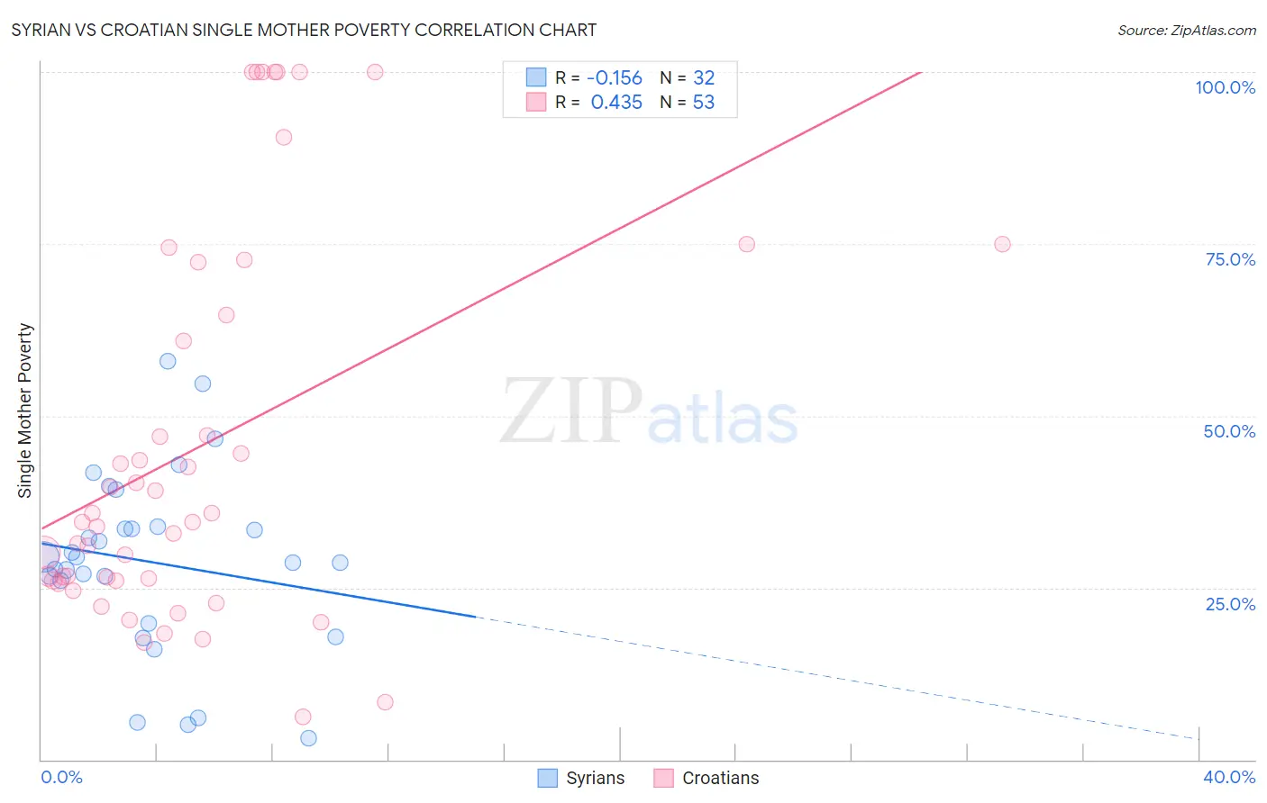 Syrian vs Croatian Single Mother Poverty