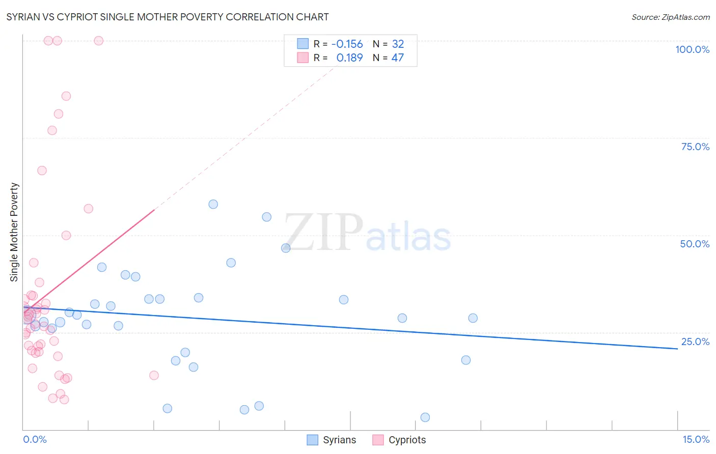 Syrian vs Cypriot Single Mother Poverty