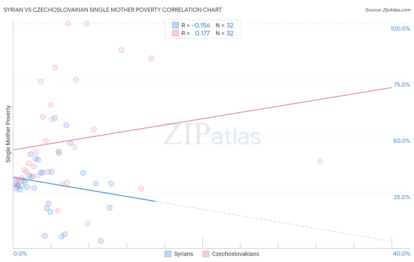 Syrian vs Czechoslovakian Single Mother Poverty