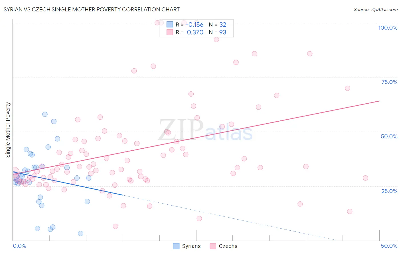 Syrian vs Czech Single Mother Poverty