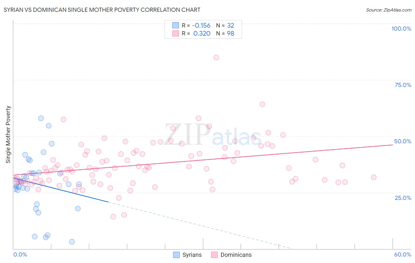 Syrian vs Dominican Single Mother Poverty