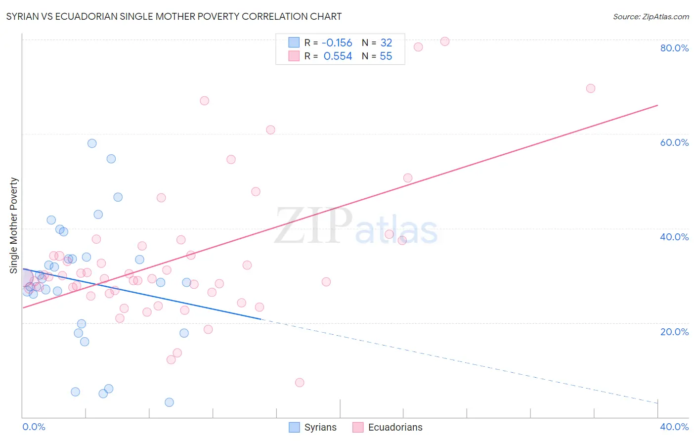 Syrian vs Ecuadorian Single Mother Poverty