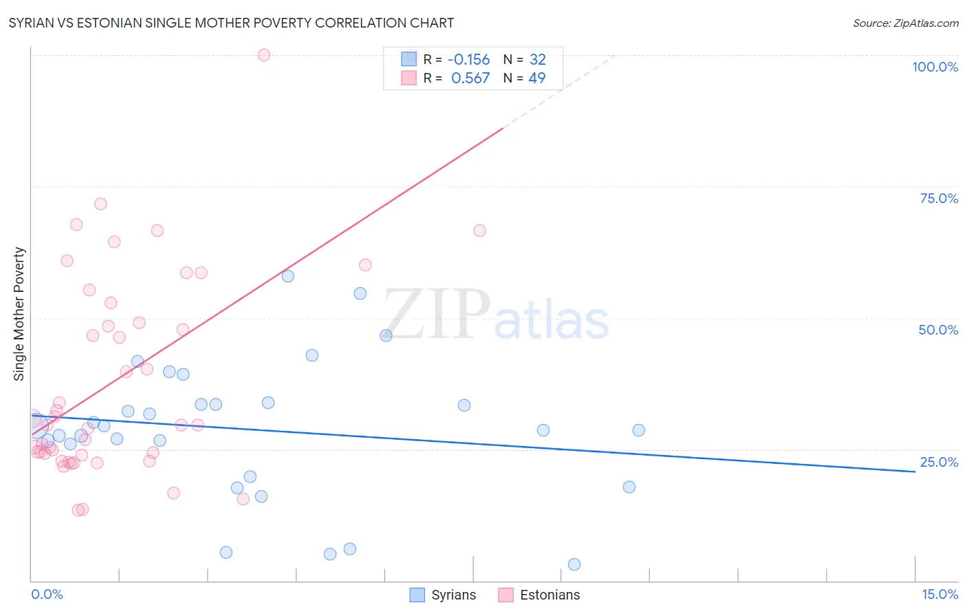 Syrian vs Estonian Single Mother Poverty