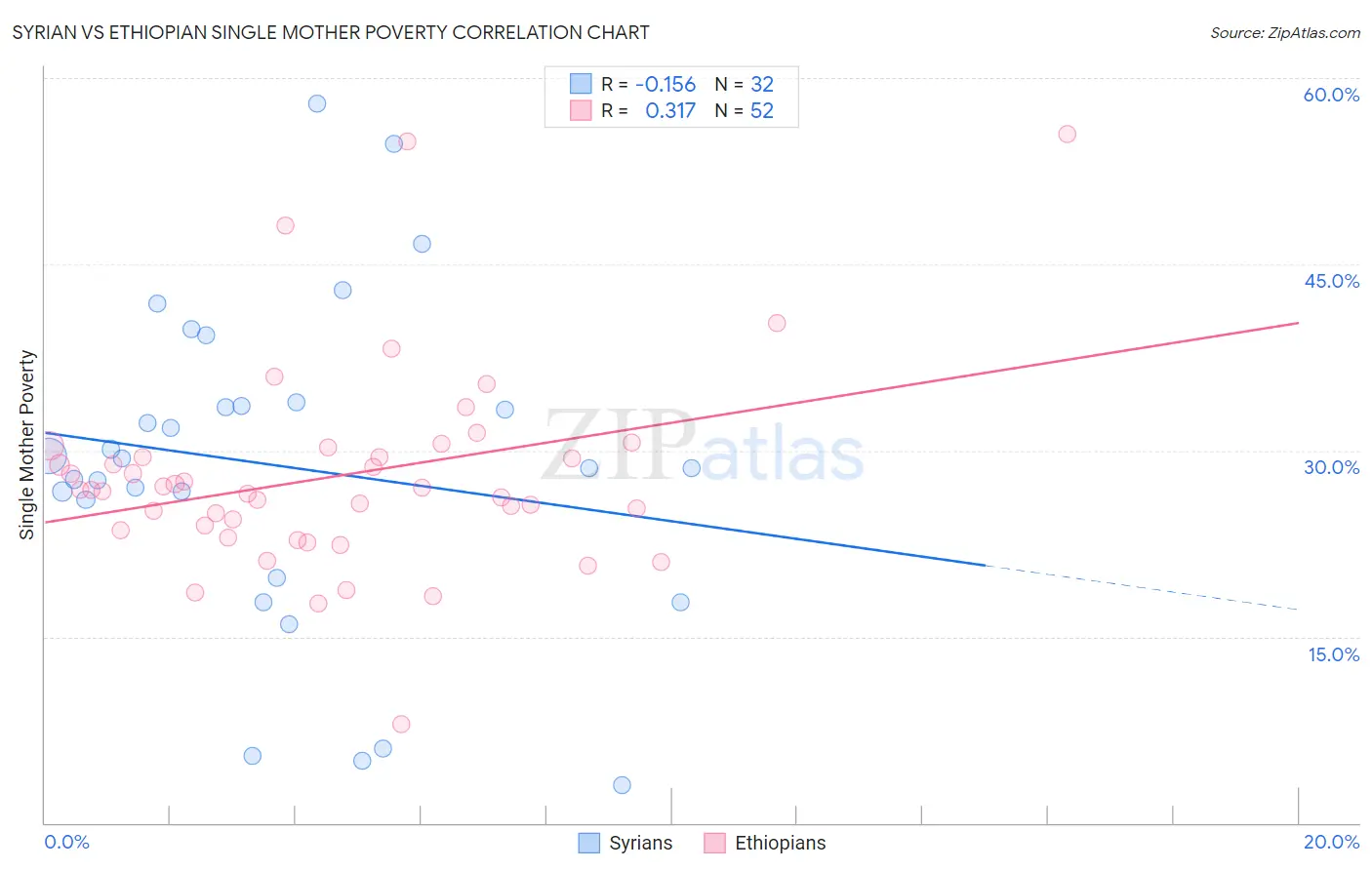 Syrian vs Ethiopian Single Mother Poverty