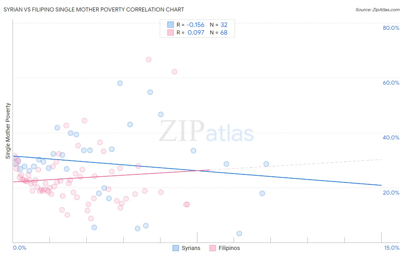 Syrian vs Filipino Single Mother Poverty