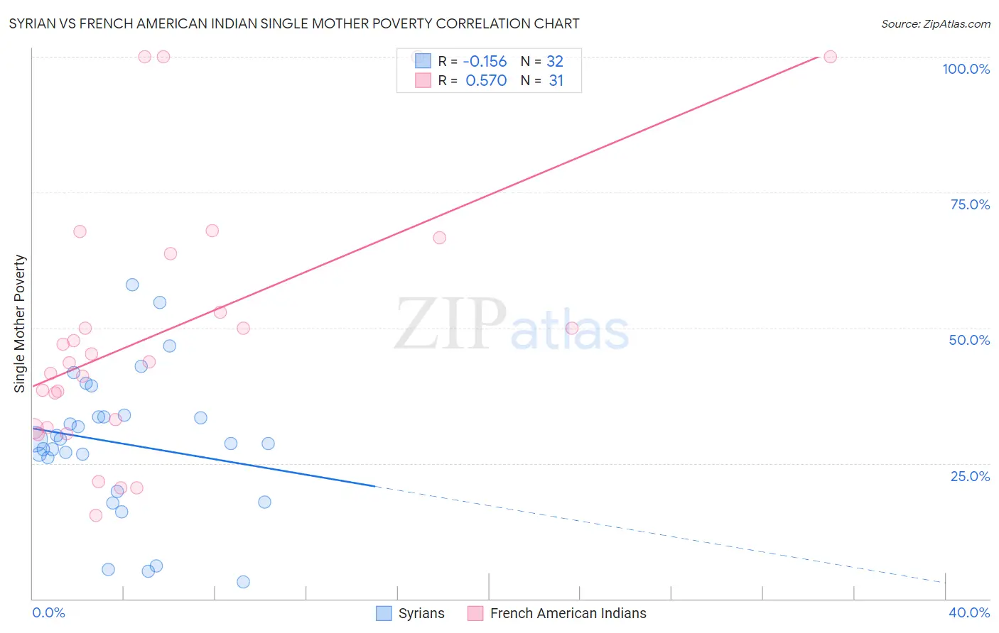 Syrian vs French American Indian Single Mother Poverty