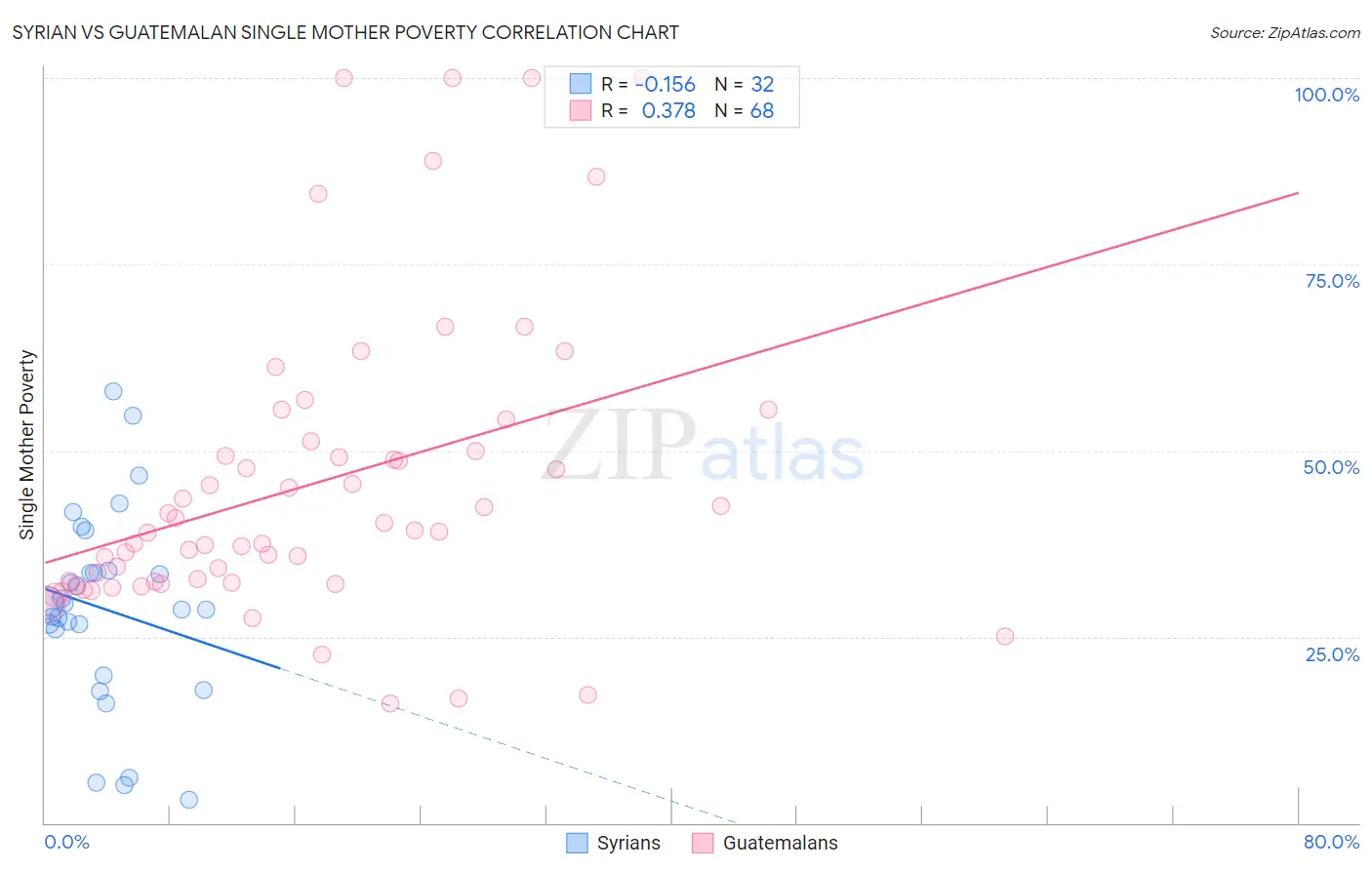 Syrian vs Guatemalan Single Mother Poverty