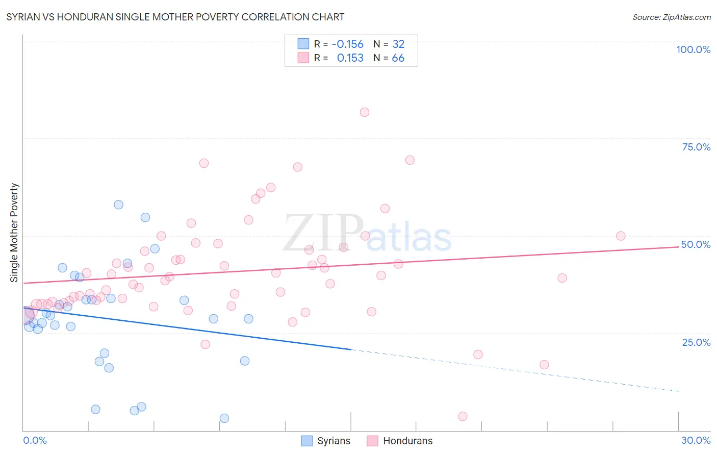 Syrian vs Honduran Single Mother Poverty