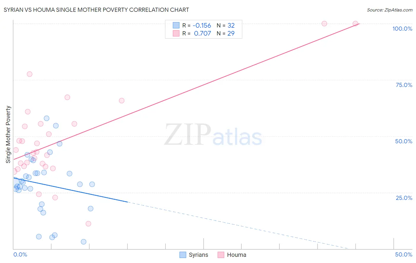 Syrian vs Houma Single Mother Poverty