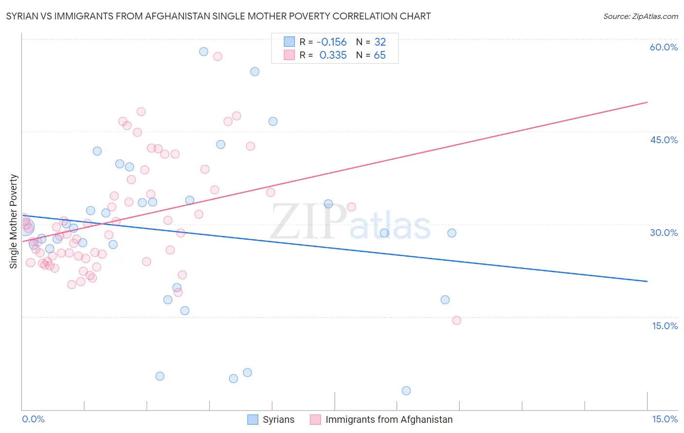 Syrian vs Immigrants from Afghanistan Single Mother Poverty