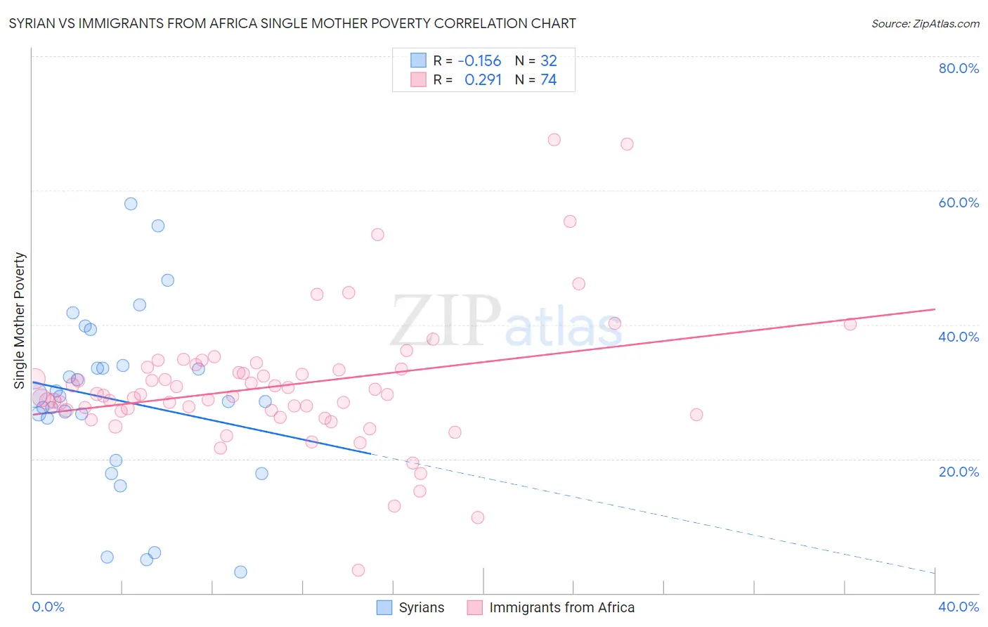 Syrian vs Immigrants from Africa Single Mother Poverty