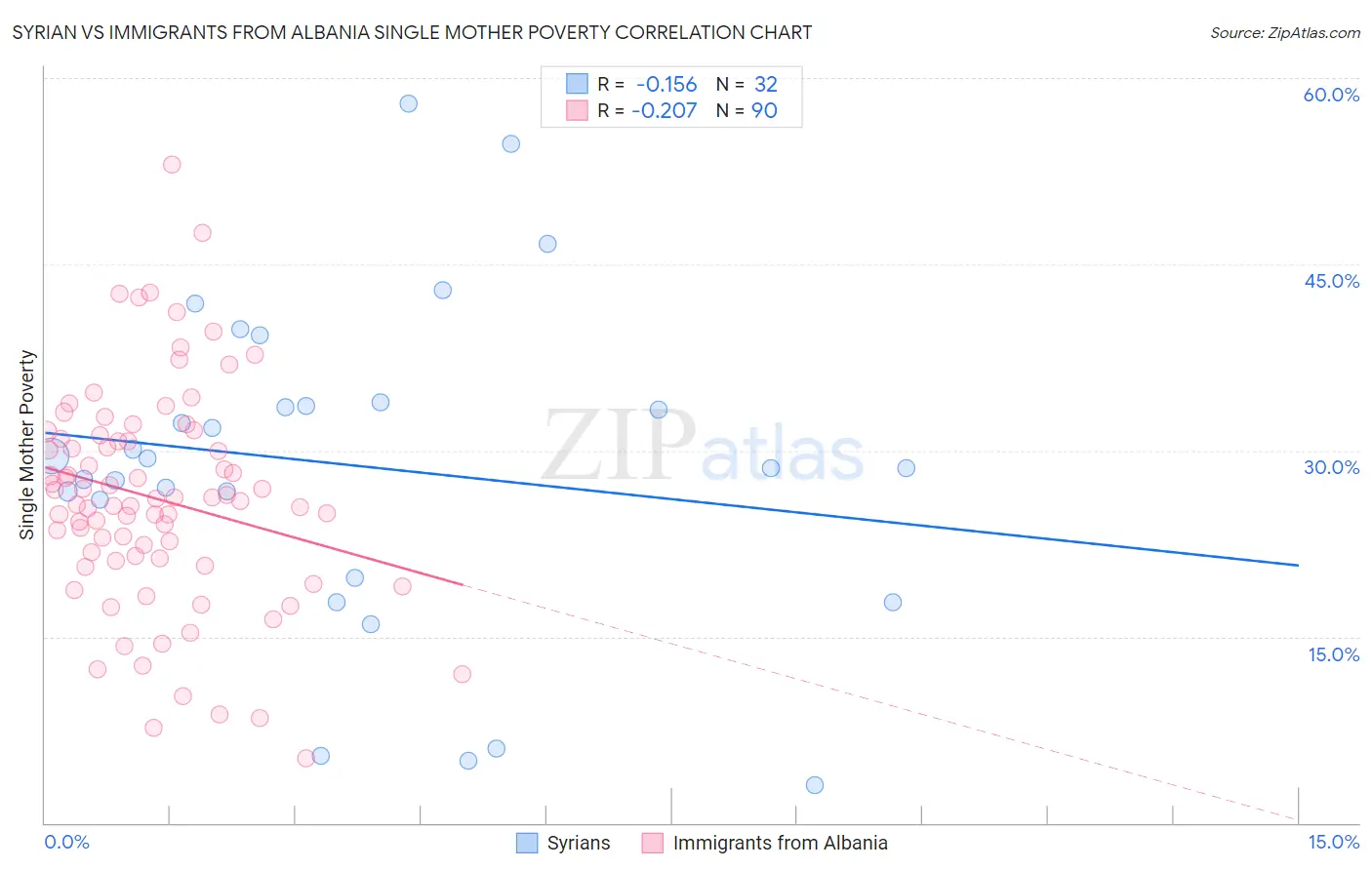 Syrian vs Immigrants from Albania Single Mother Poverty