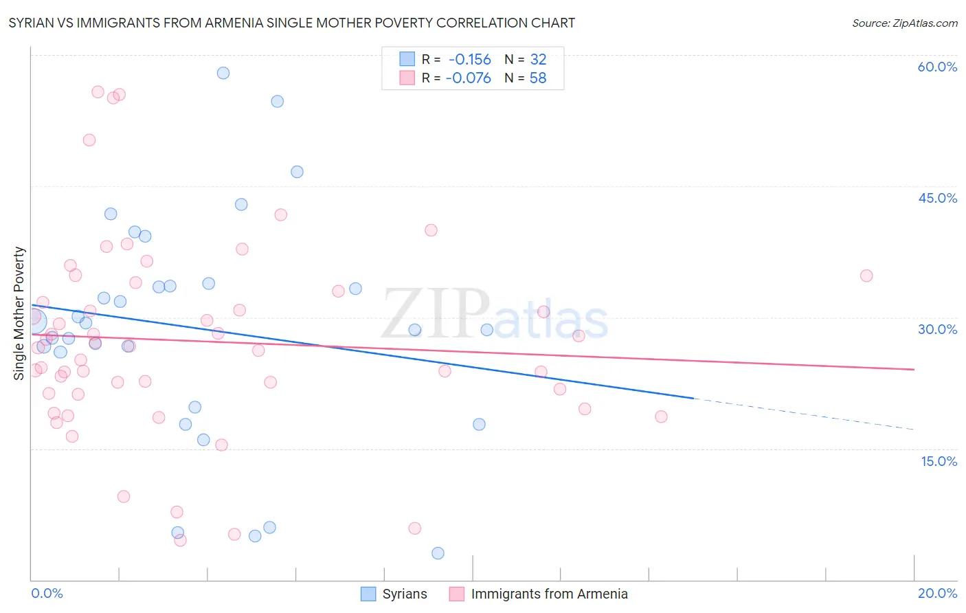 Syrian vs Immigrants from Armenia Single Mother Poverty