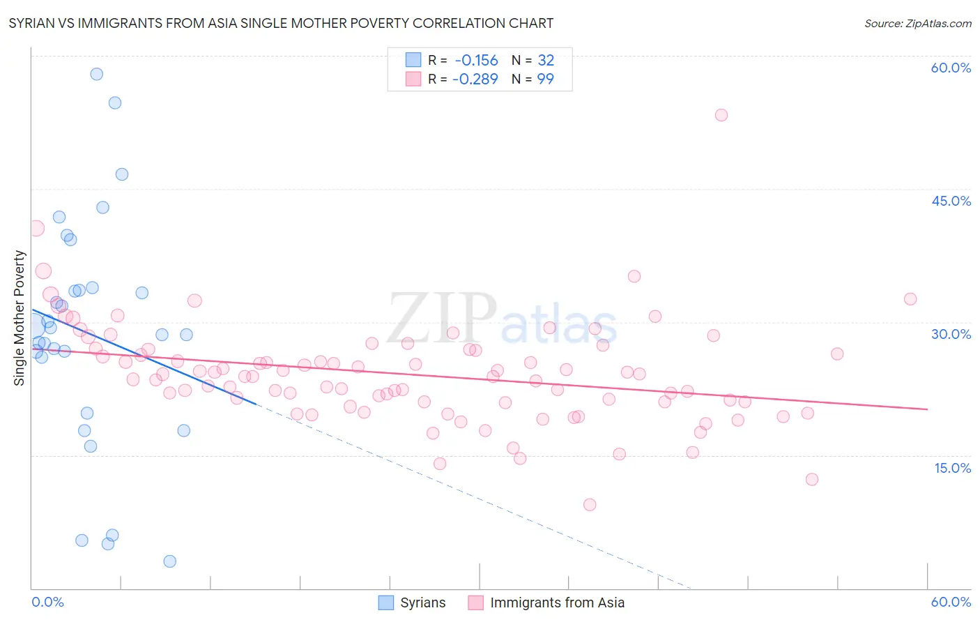 Syrian vs Immigrants from Asia Single Mother Poverty