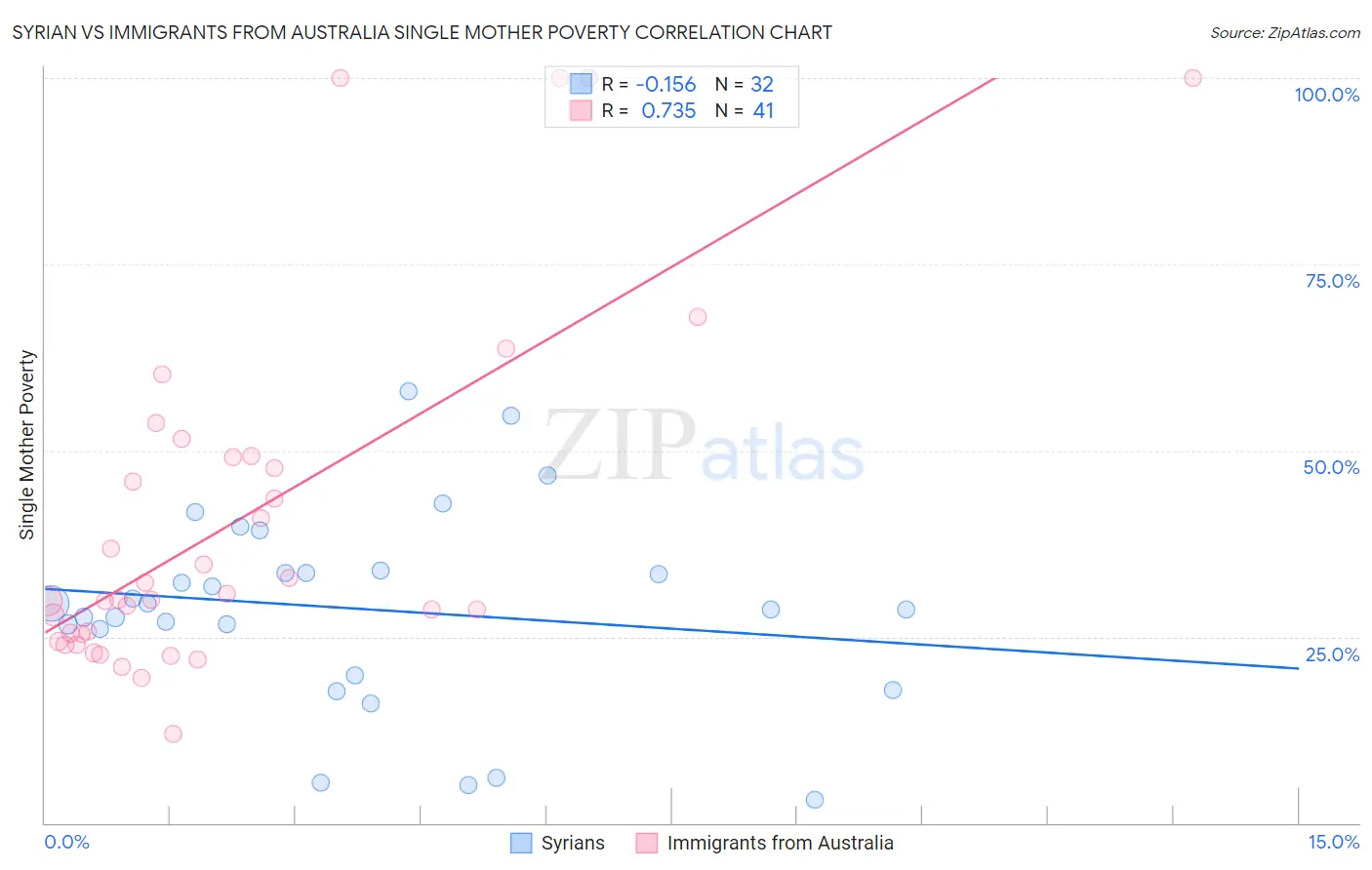 Syrian vs Immigrants from Australia Single Mother Poverty