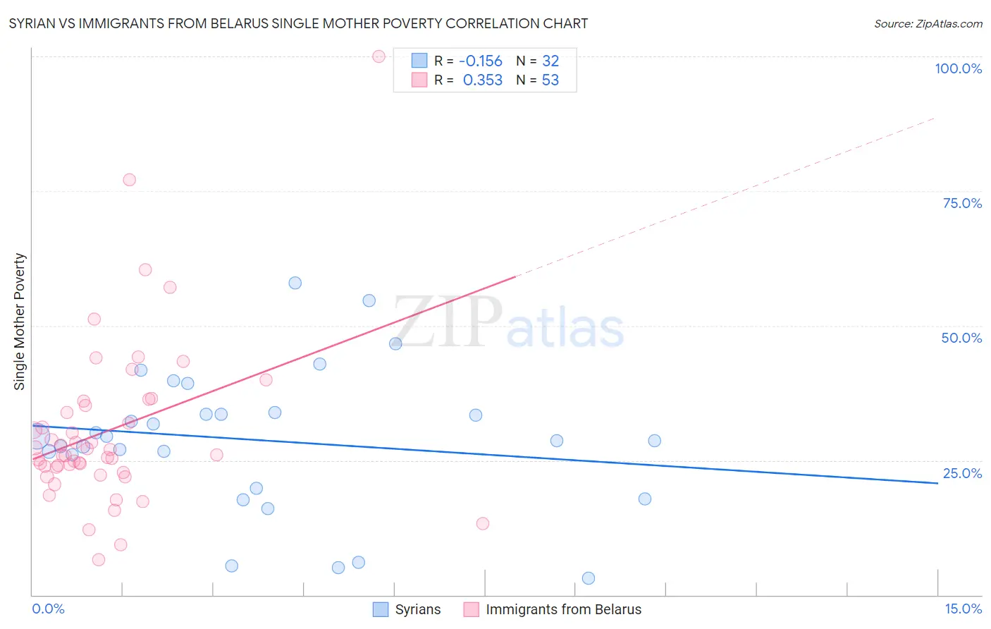 Syrian vs Immigrants from Belarus Single Mother Poverty