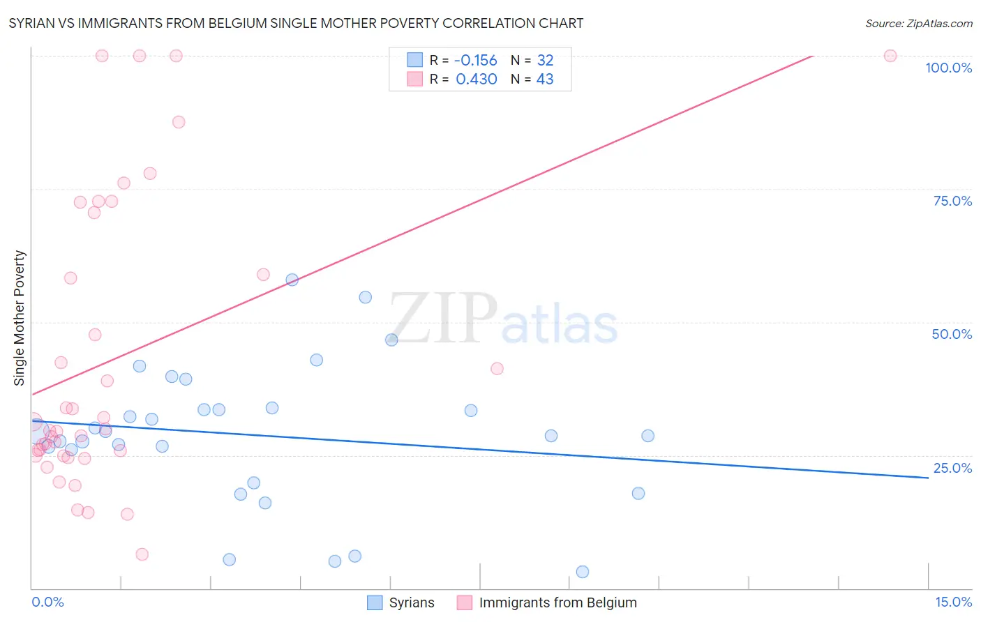 Syrian vs Immigrants from Belgium Single Mother Poverty