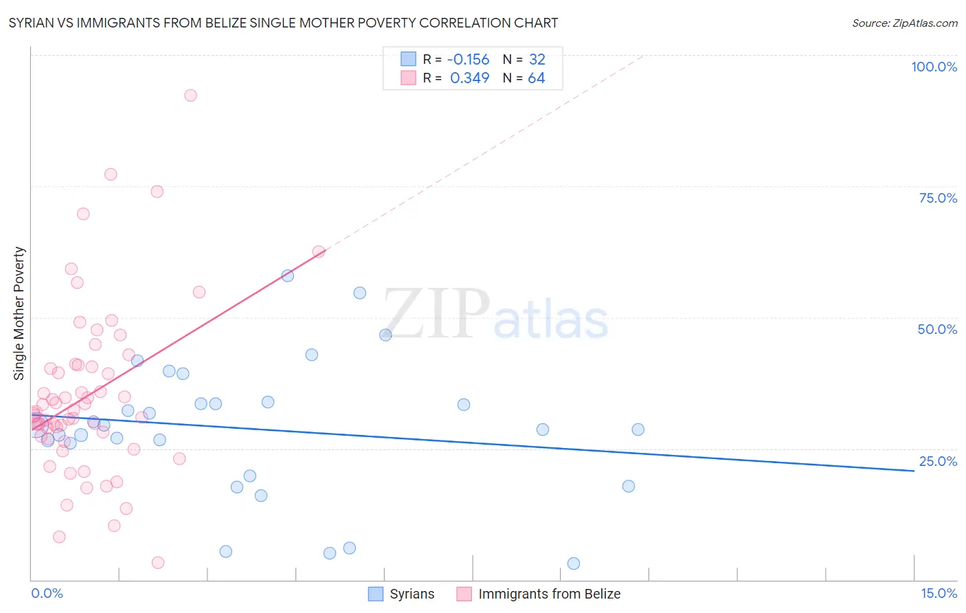 Syrian vs Immigrants from Belize Single Mother Poverty
