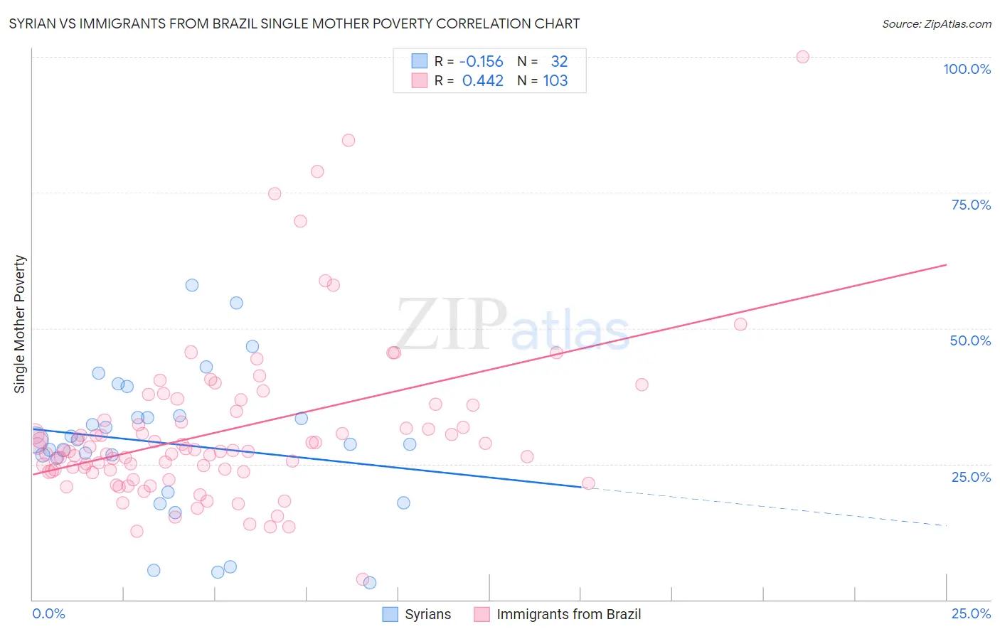 Syrian vs Immigrants from Brazil Single Mother Poverty