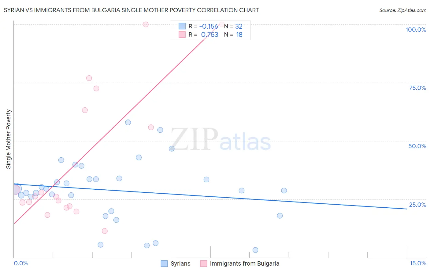 Syrian vs Immigrants from Bulgaria Single Mother Poverty