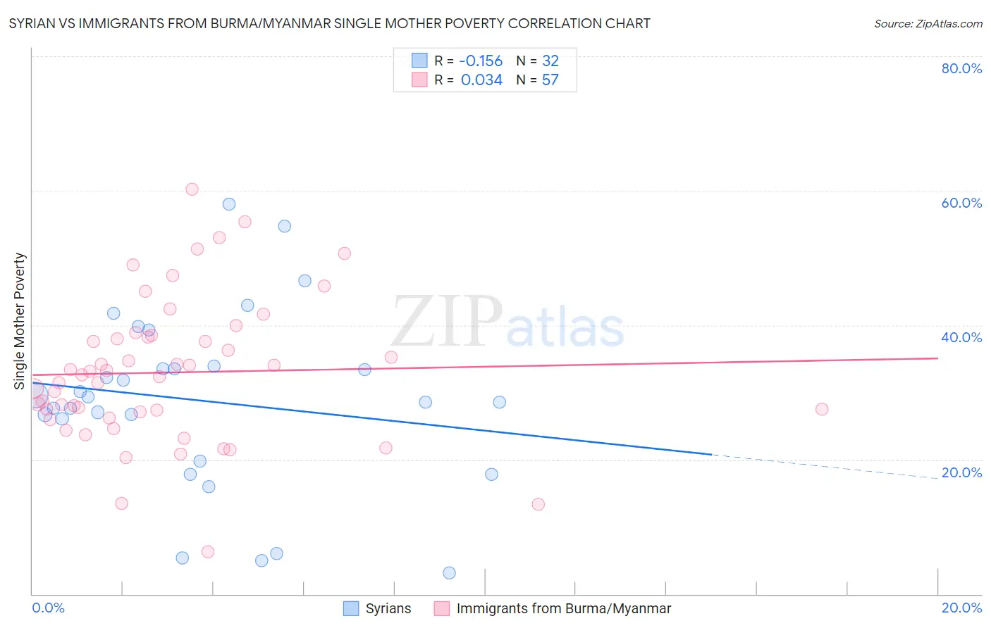 Syrian vs Immigrants from Burma/Myanmar Single Mother Poverty