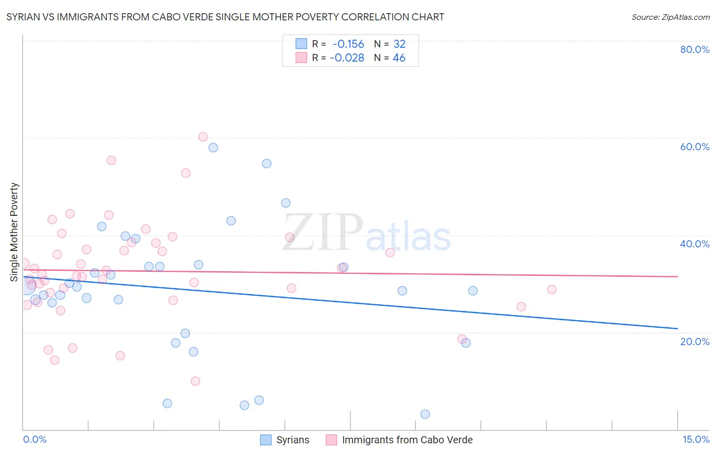 Syrian vs Immigrants from Cabo Verde Single Mother Poverty