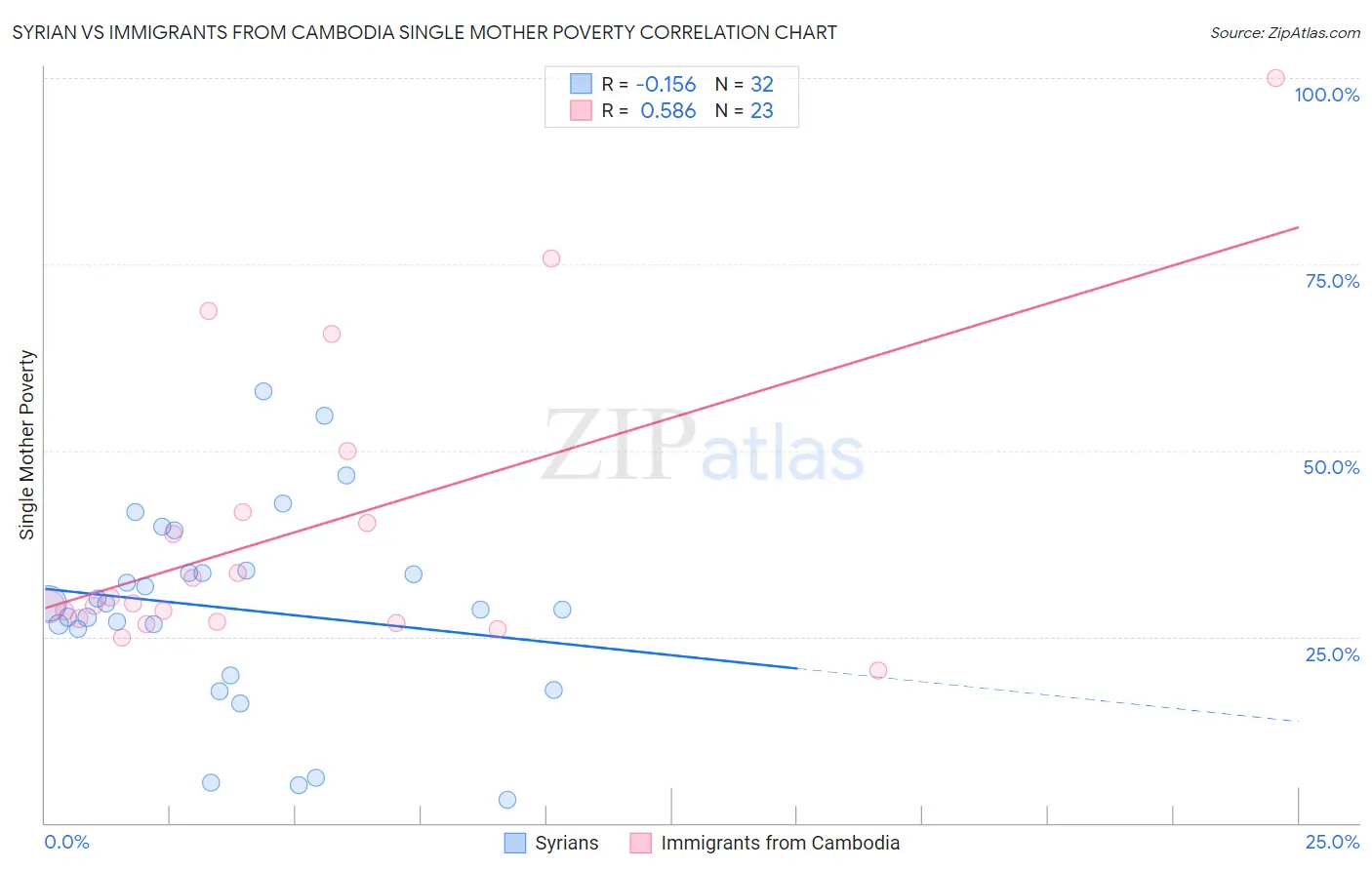 Syrian vs Immigrants from Cambodia Single Mother Poverty