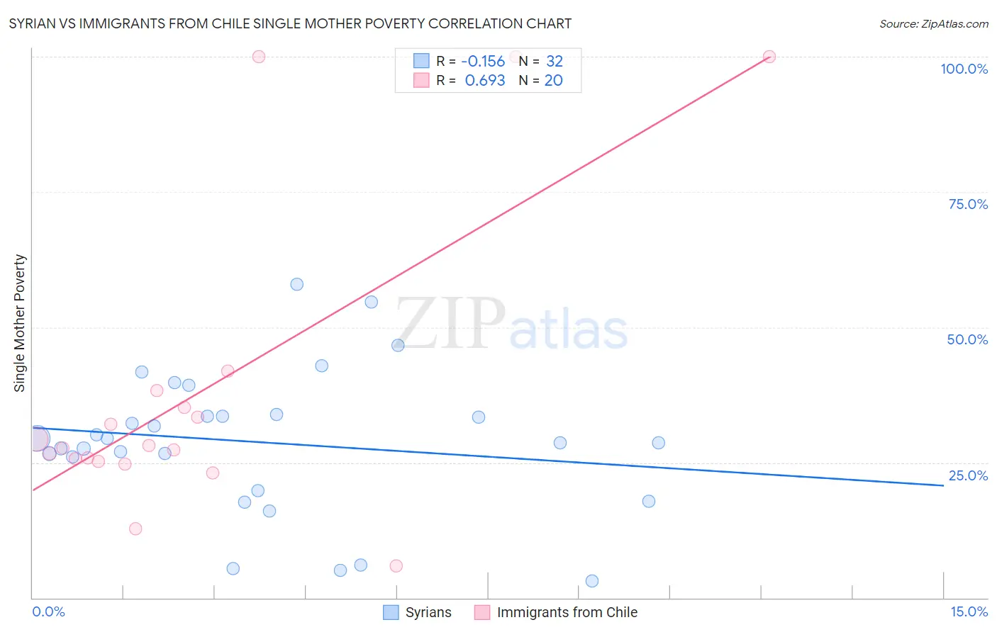 Syrian vs Immigrants from Chile Single Mother Poverty