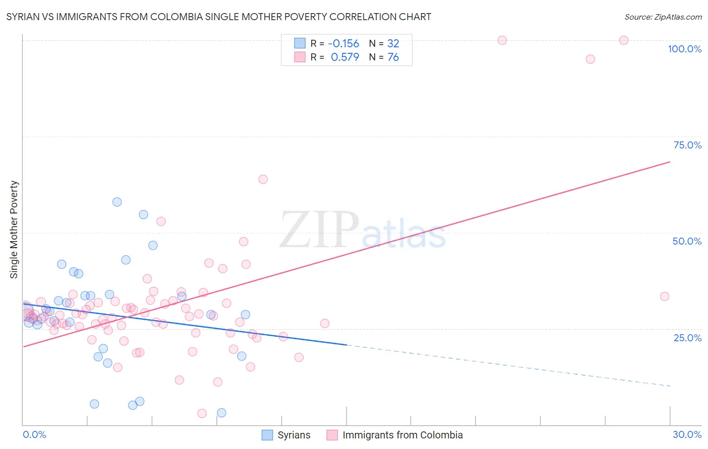 Syrian vs Immigrants from Colombia Single Mother Poverty