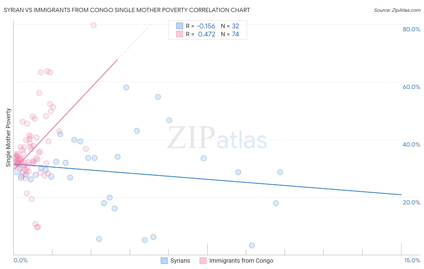 Syrian vs Immigrants from Congo Single Mother Poverty